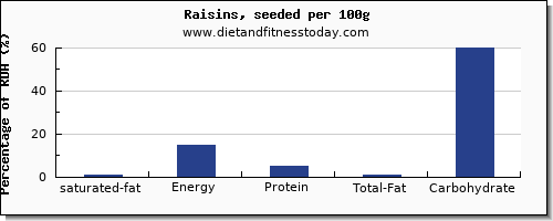 saturated fat and nutrition facts in raisins per 100g